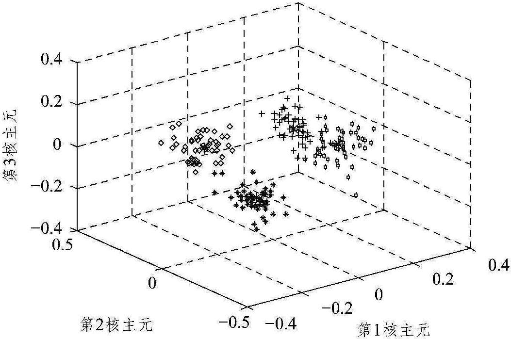 5.5.2 齿轮故障模糊识别